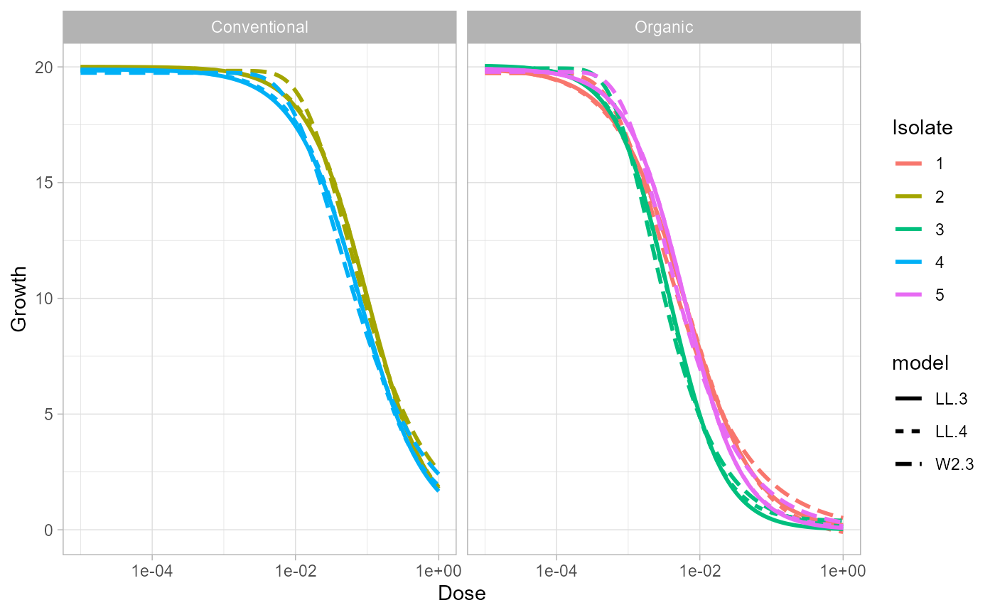 Custom ggplot2 curve plot built from fitted EC50 curve coordinates.