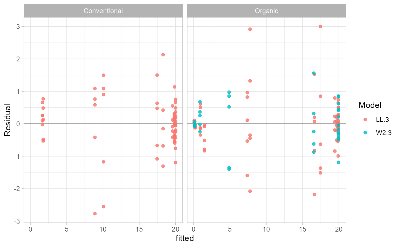 Residual diagnostic plot for best-supported EC50 models.