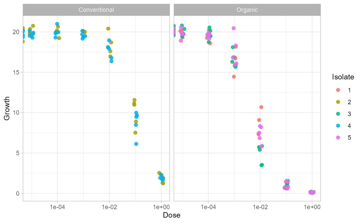 Jittered dose-response scatter plot for five isolates exposed to Fungicide A, faceted by field system.