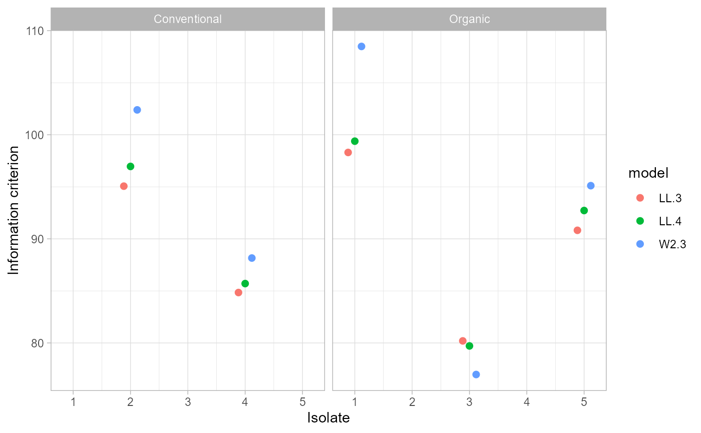 Point plot of information criterion values by isolate for each candidate model and field system.