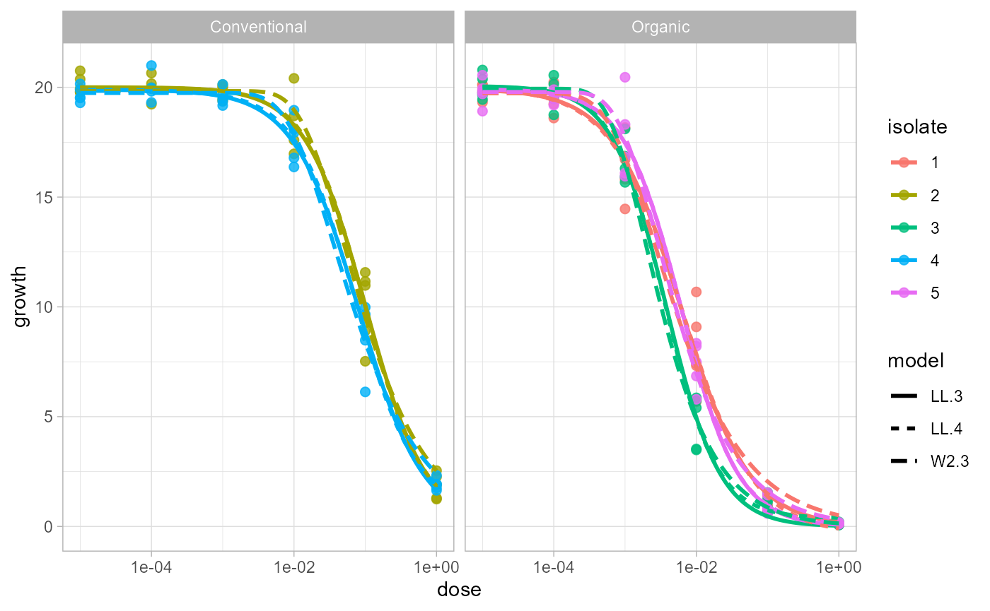 Faceted dose-response plot with raw observations and all candidate fitted curves for each isolate and field.