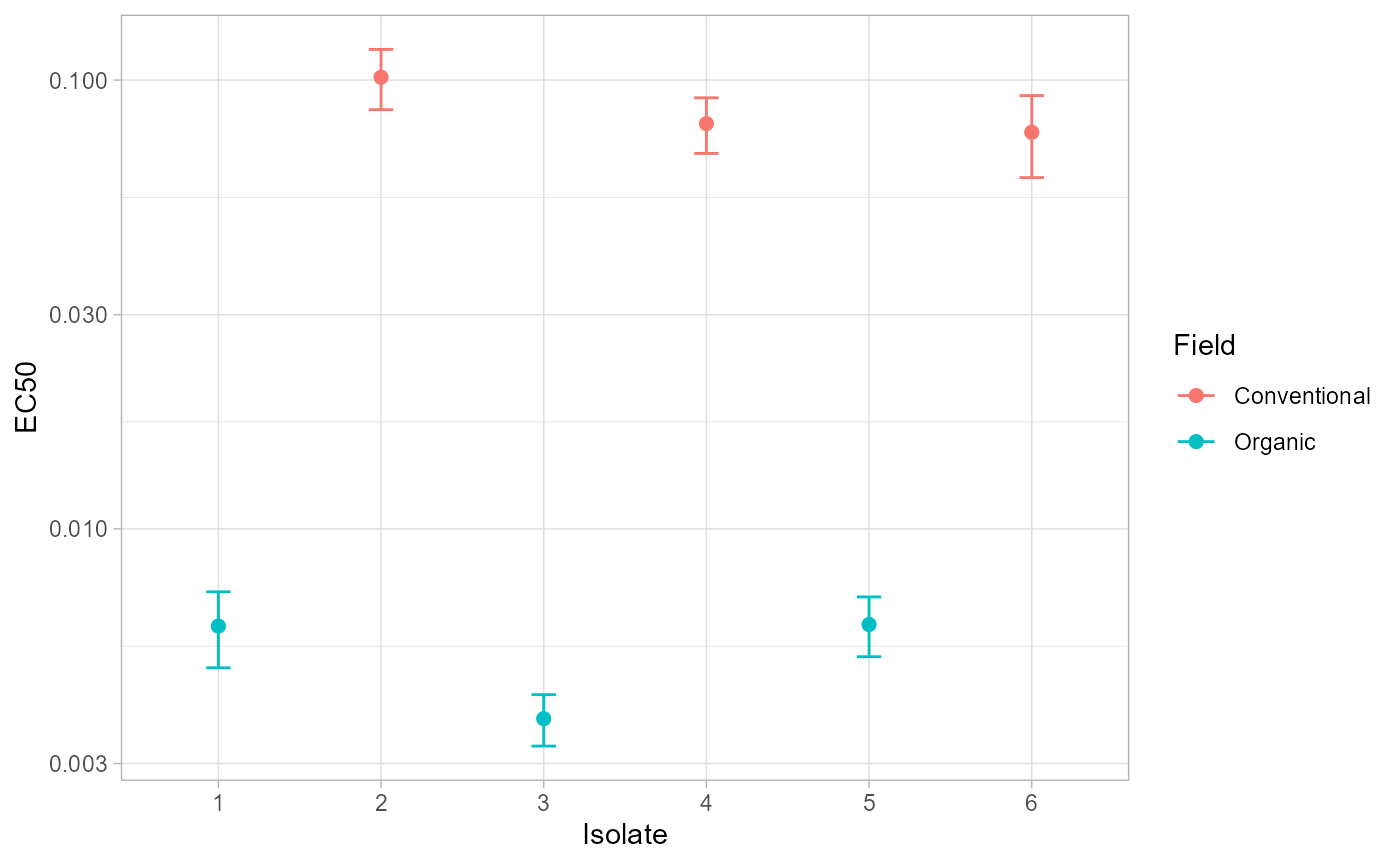 Custom EC50 estimate plot showing EC50 estimates and confidence intervals by isolate and field.
