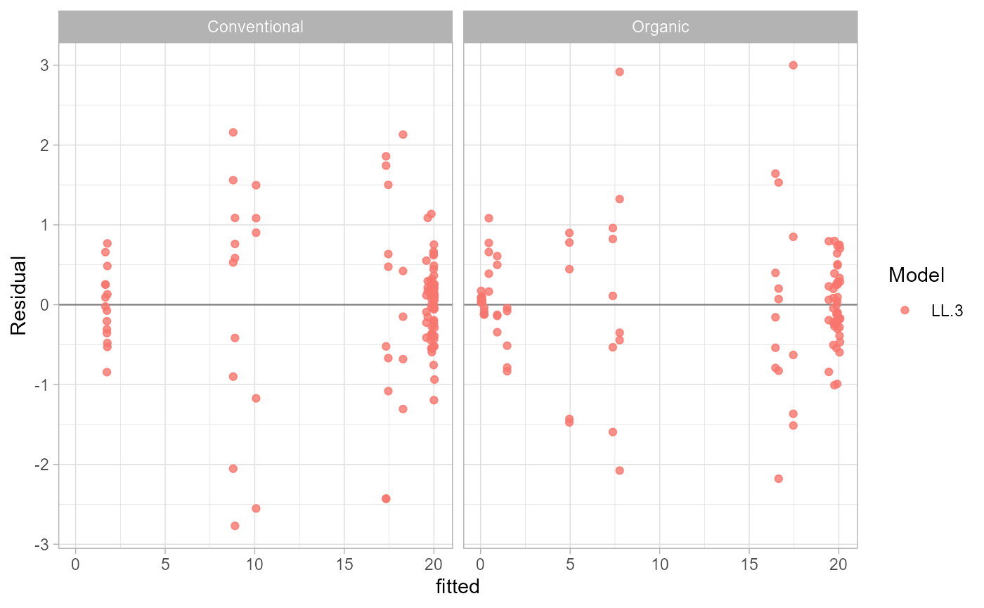 Residual diagnostic plot with residuals against fitted values for EC50 models.
