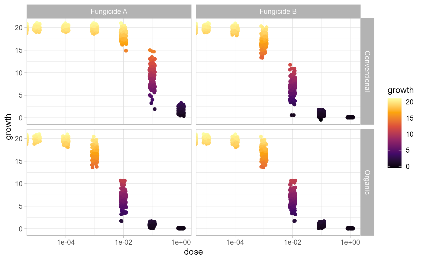 Jitter plot of mycelial growth by fungicide dose, faceted by field system and fungicide.