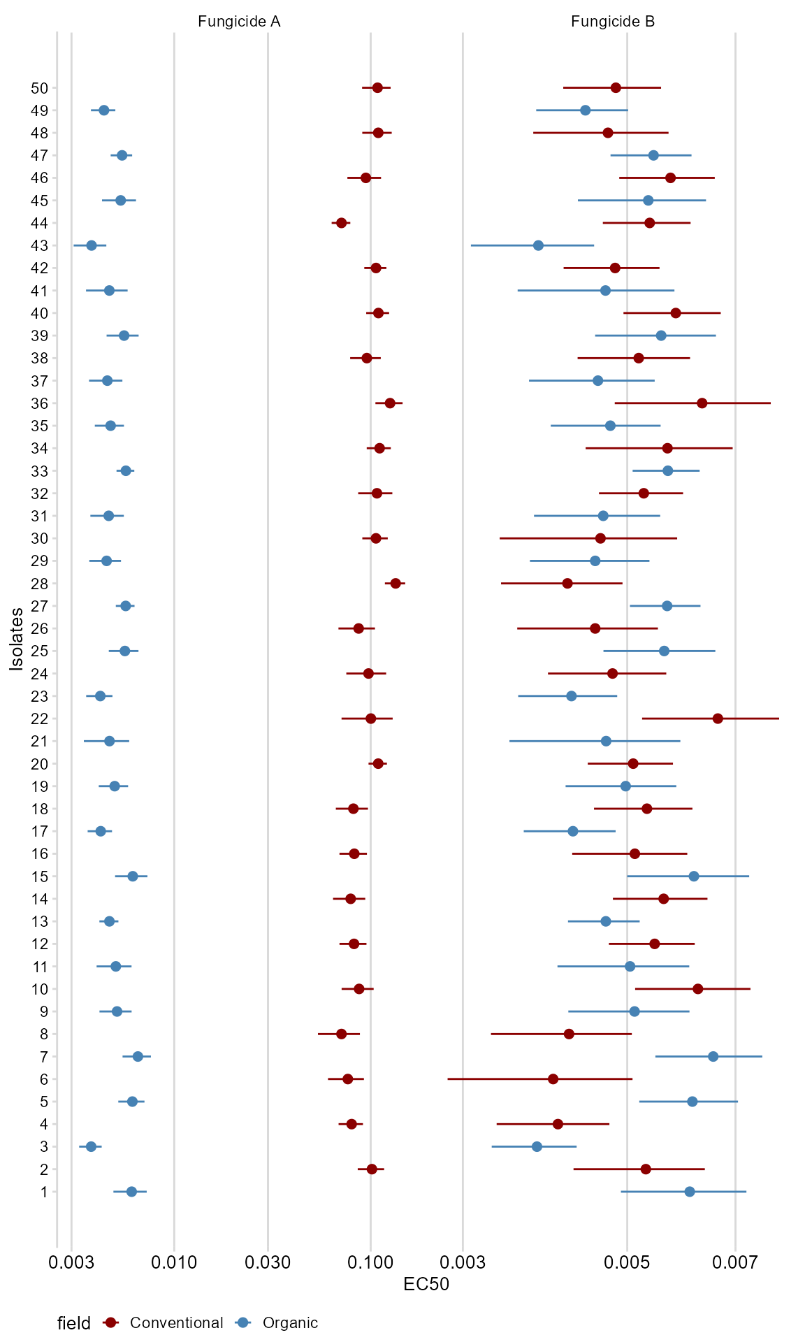 Point and interval plot of EC50 estimates for isolates, grouped by field system and fungicide.
