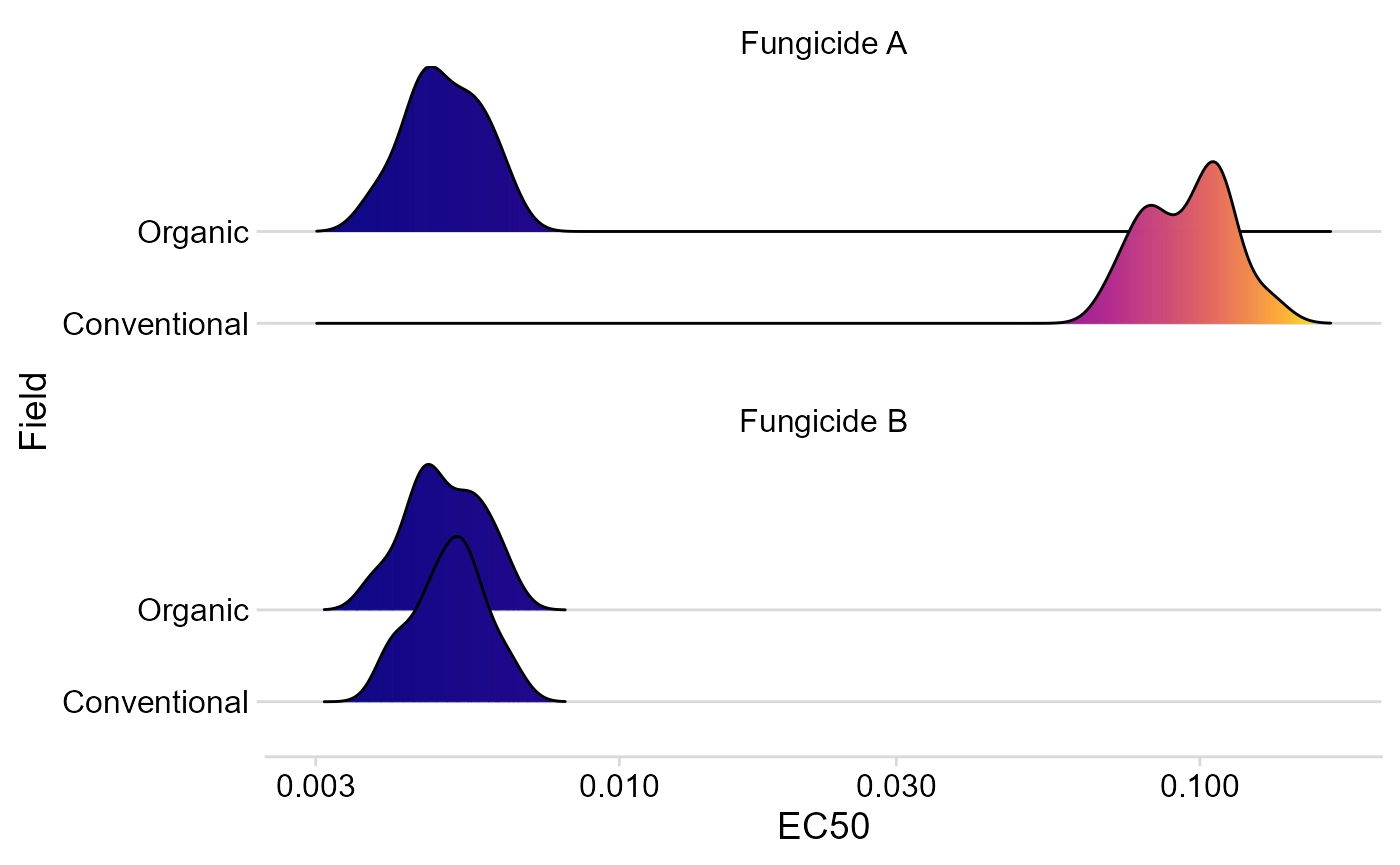 Density ridge plot comparing EC50 distributions between field systems for each fungicide.