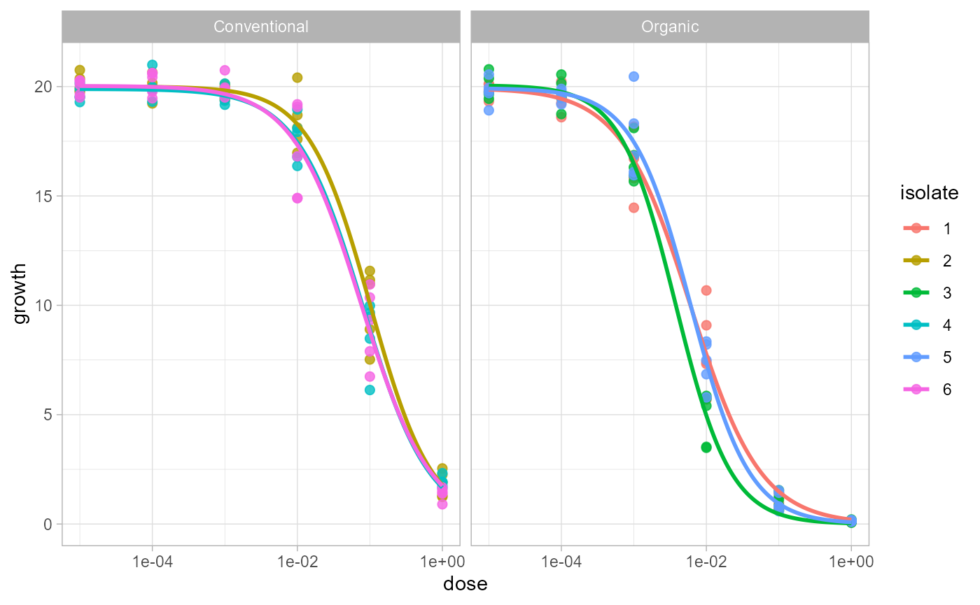 Faceted dose-response plot with raw observations and one fitted EC50 curve for each isolate and field.