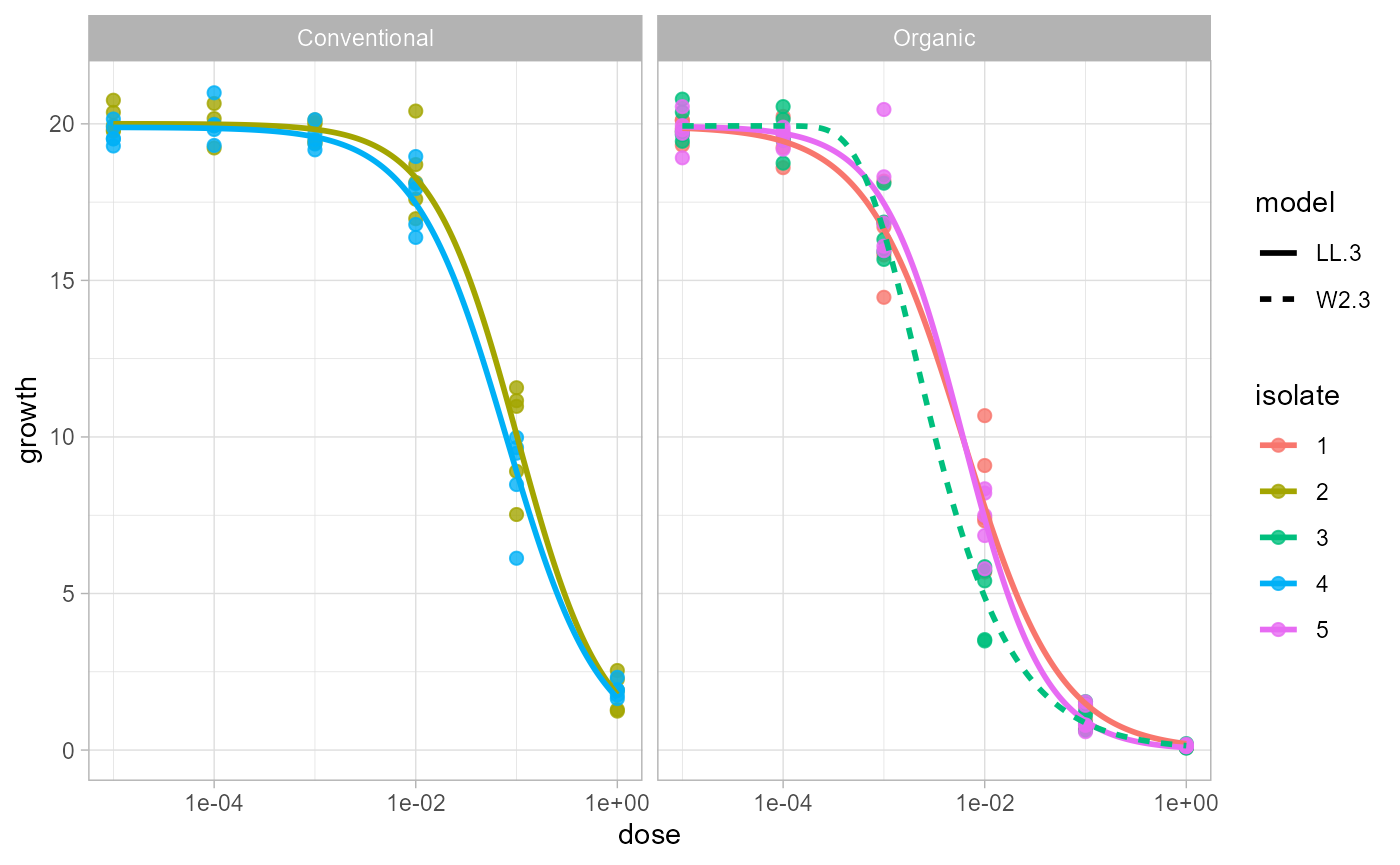 Faceted dose-response plot showing raw observations and the best-supported fitted curve for each isolate and field.