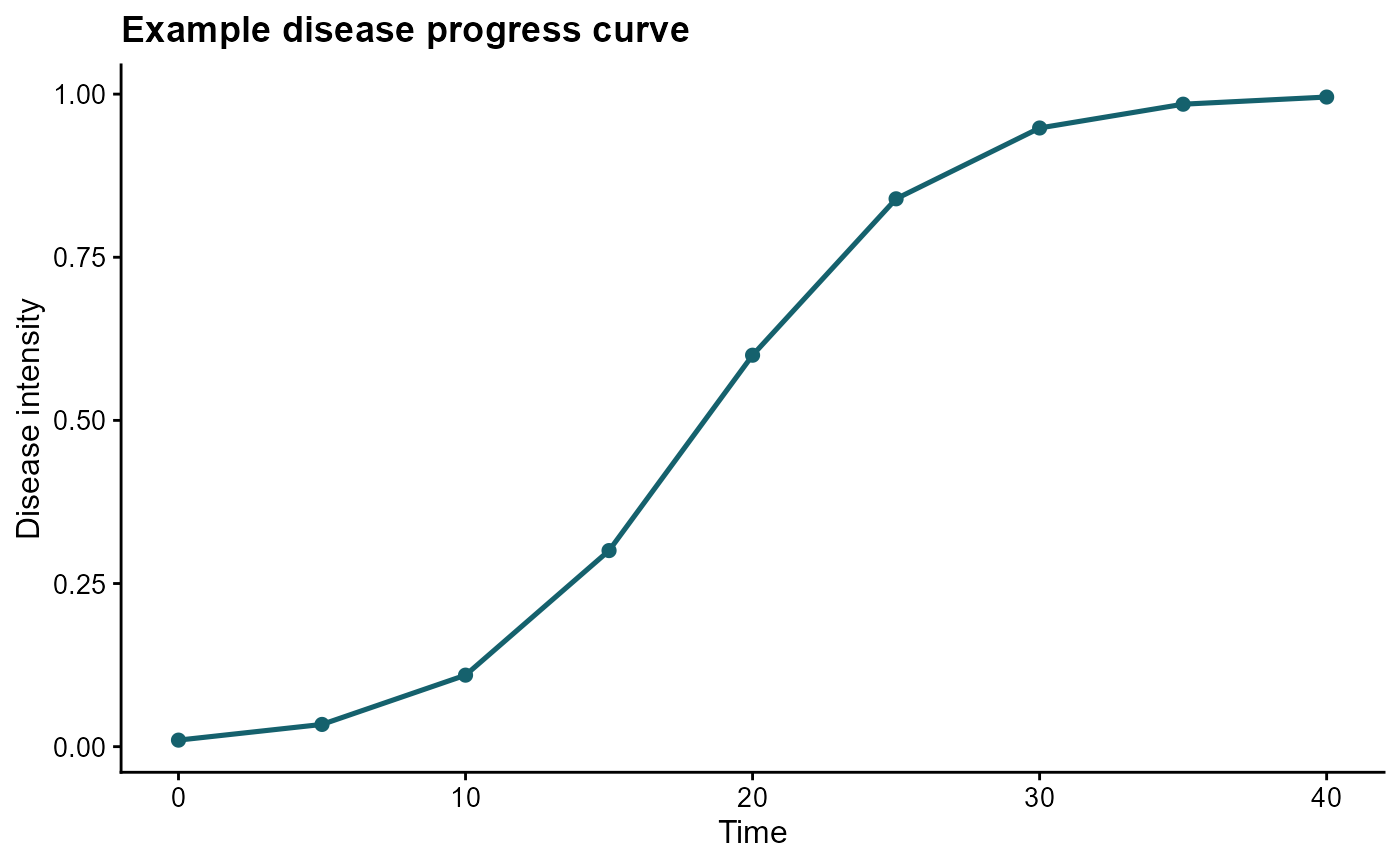 Line plot of a simulated disease progress curve showing disease intensity increasing over time.