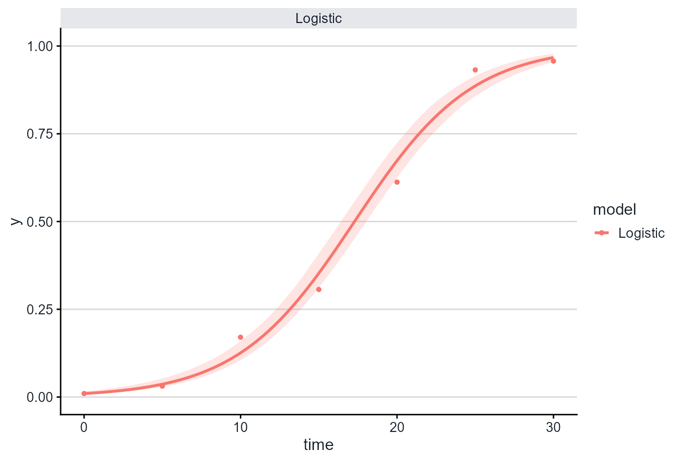 Fitted logistic disease progress curve with a bootstrap confidence band.