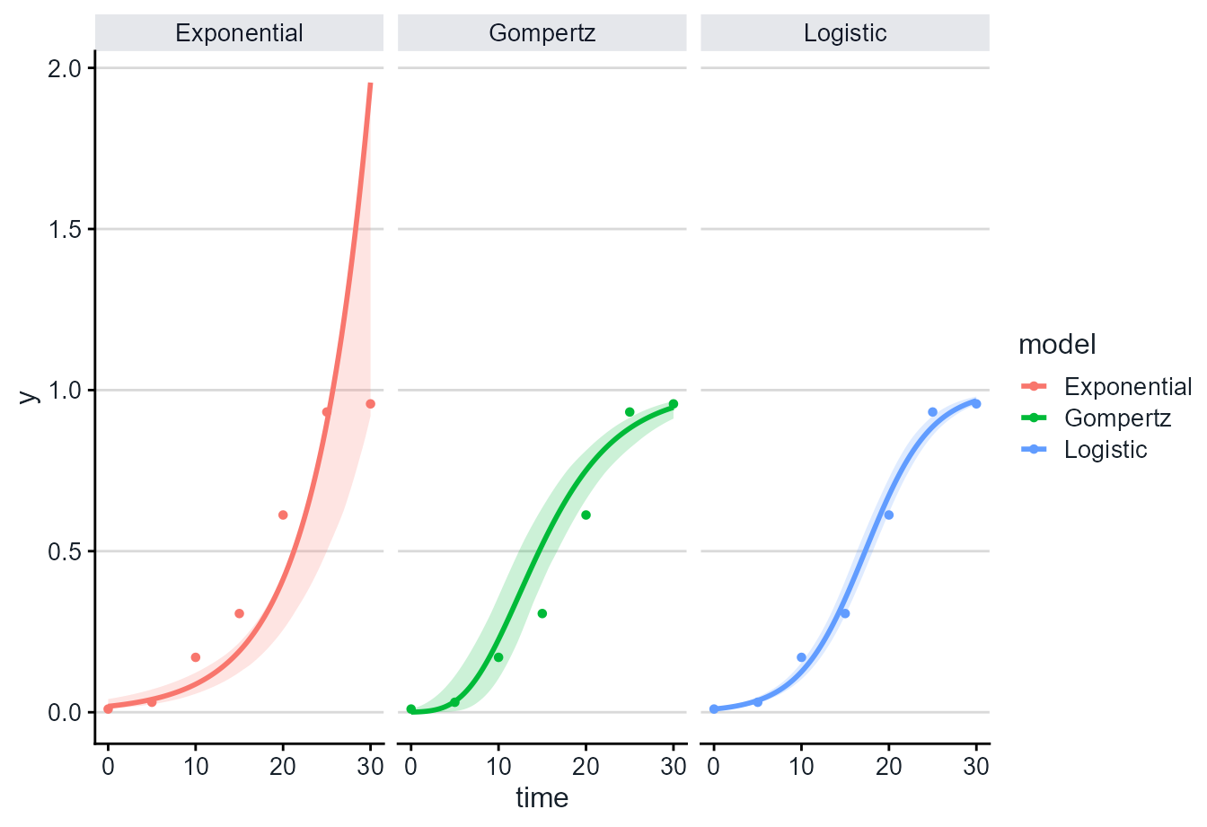 Fitted exponential, logistic, and Gompertz disease progress curves with bootstrap confidence bands.