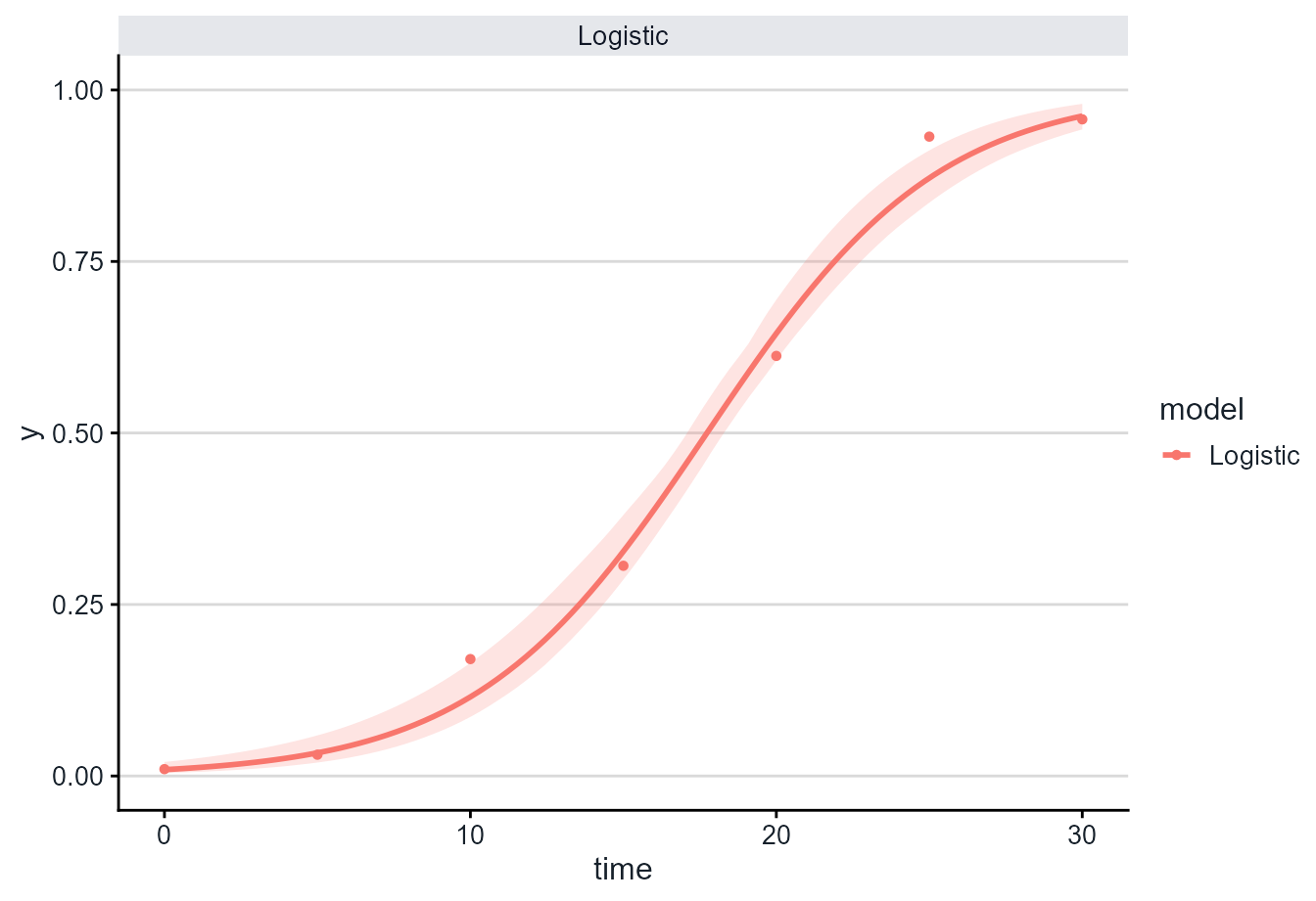 Nonlinear fitted logistic disease progress curve with a bootstrap confidence band.