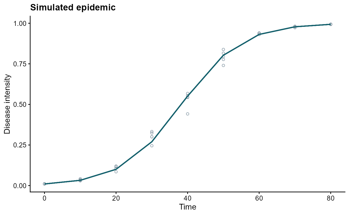 Plot of a simulated epidemic showing replicate observations and the underlying disease progress curve over time.