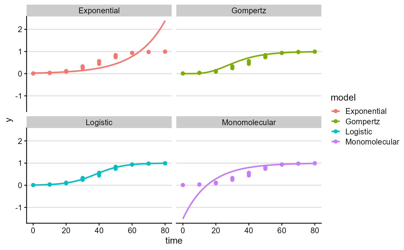 Faceted plot comparing observed disease intensity values with fitted curves from candidate models.