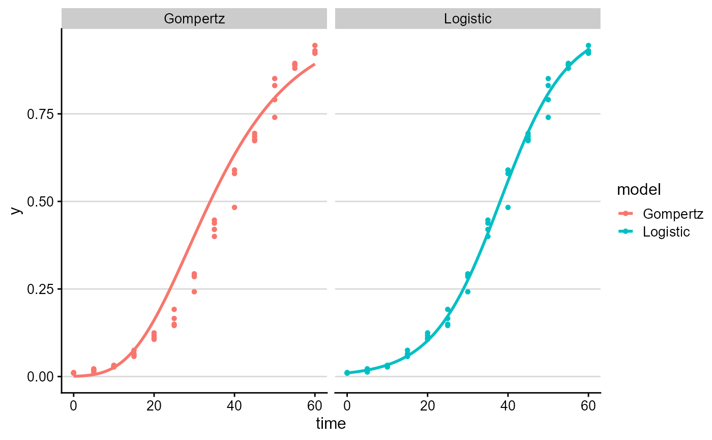 Faceted plot comparing logistic and Gompertz fitted curves against observed disease intensity values.
