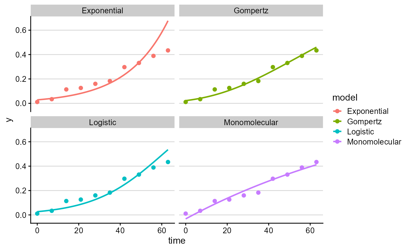 Faceted plot comparing fitted disease progress curves for a single observed powdery mildew epidemic.