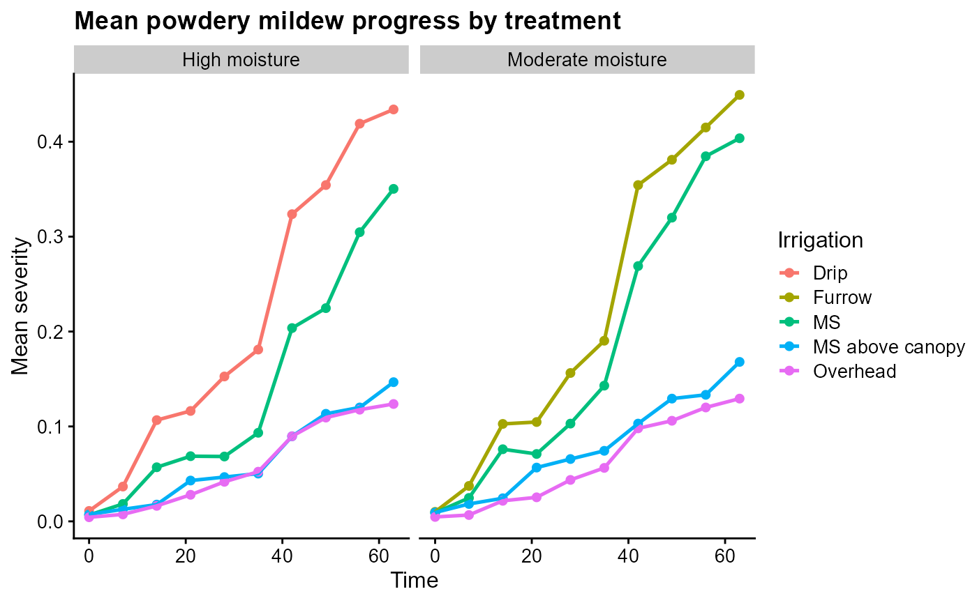 Line plot of mean powdery mildew severity over time for each irrigation treatment, faceted by soil moisture level.