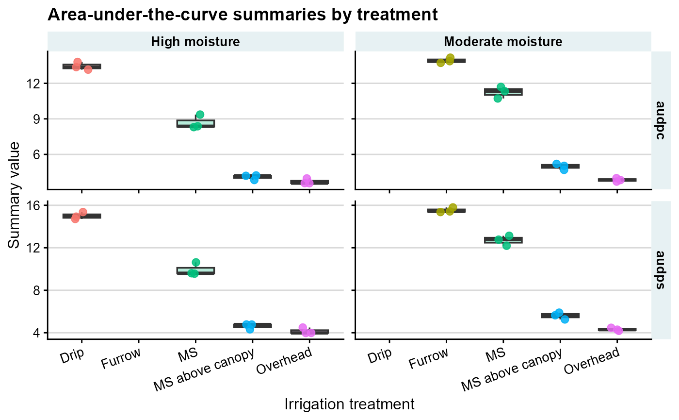 Boxplots with jittered points showing the distribution of AUDPC and AUDPS values across irrigation treatments, faceted by moisture level and summary metric.