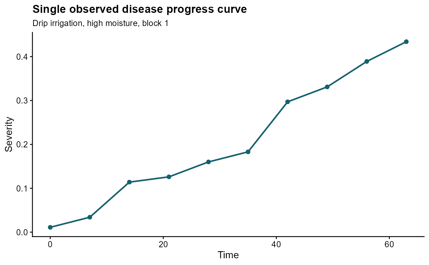Scatter and line plot of a single observed powdery mildew disease progress curve for drip irrigation under high moisture in block 1.