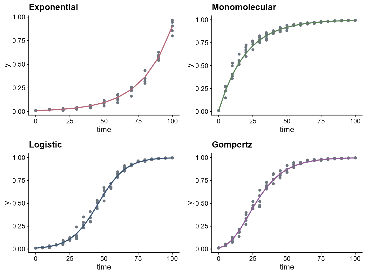 Grid of four simulated disease progress curves showing exponential, monomolecular, logistic, and Gompertz shapes.