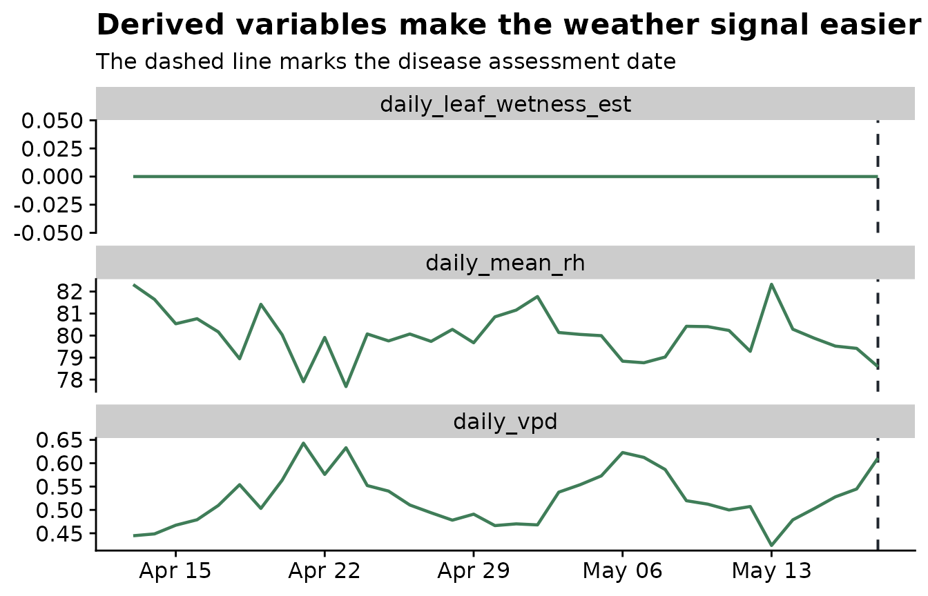 ggplot2 chart showing biologically meaningful weather summaries.