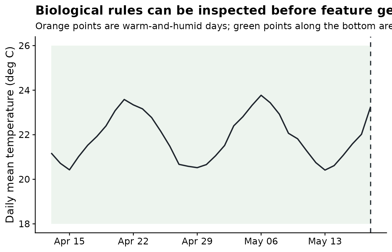 ggplot2 chart showing biologically meaningful weather summaries.