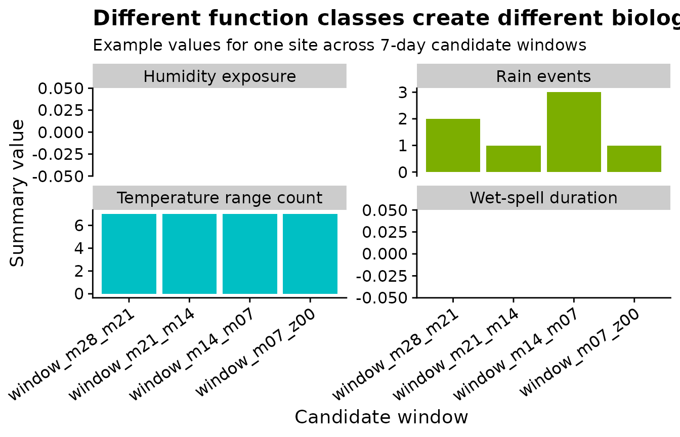 ggplot2 chart showing biologically meaningful weather summaries.