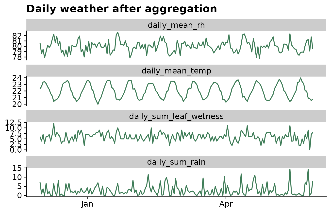 ggplot2 chart showing daily weather aggregation.
