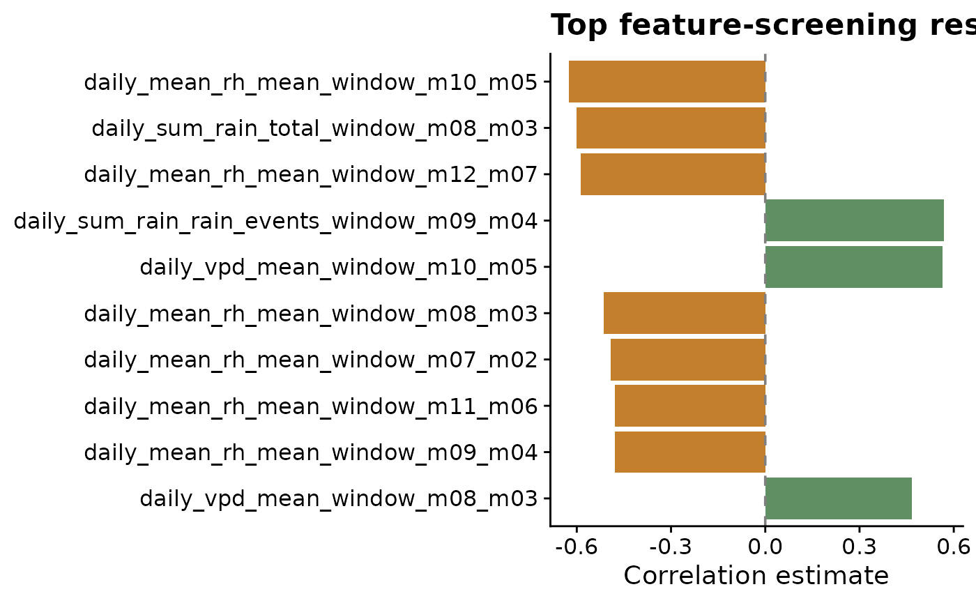 ggplot2 chart showing the result of this windcut workflow step.