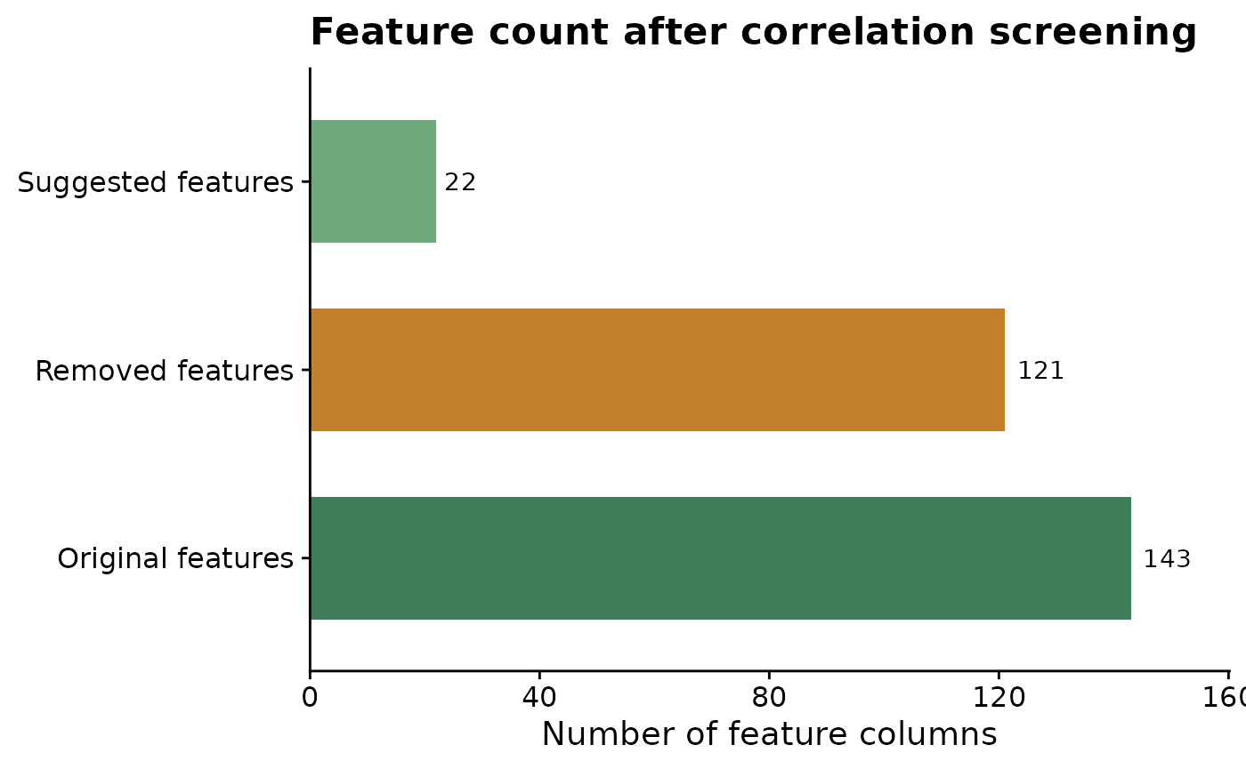 ggplot2 chart showing the result of this windcut workflow step.