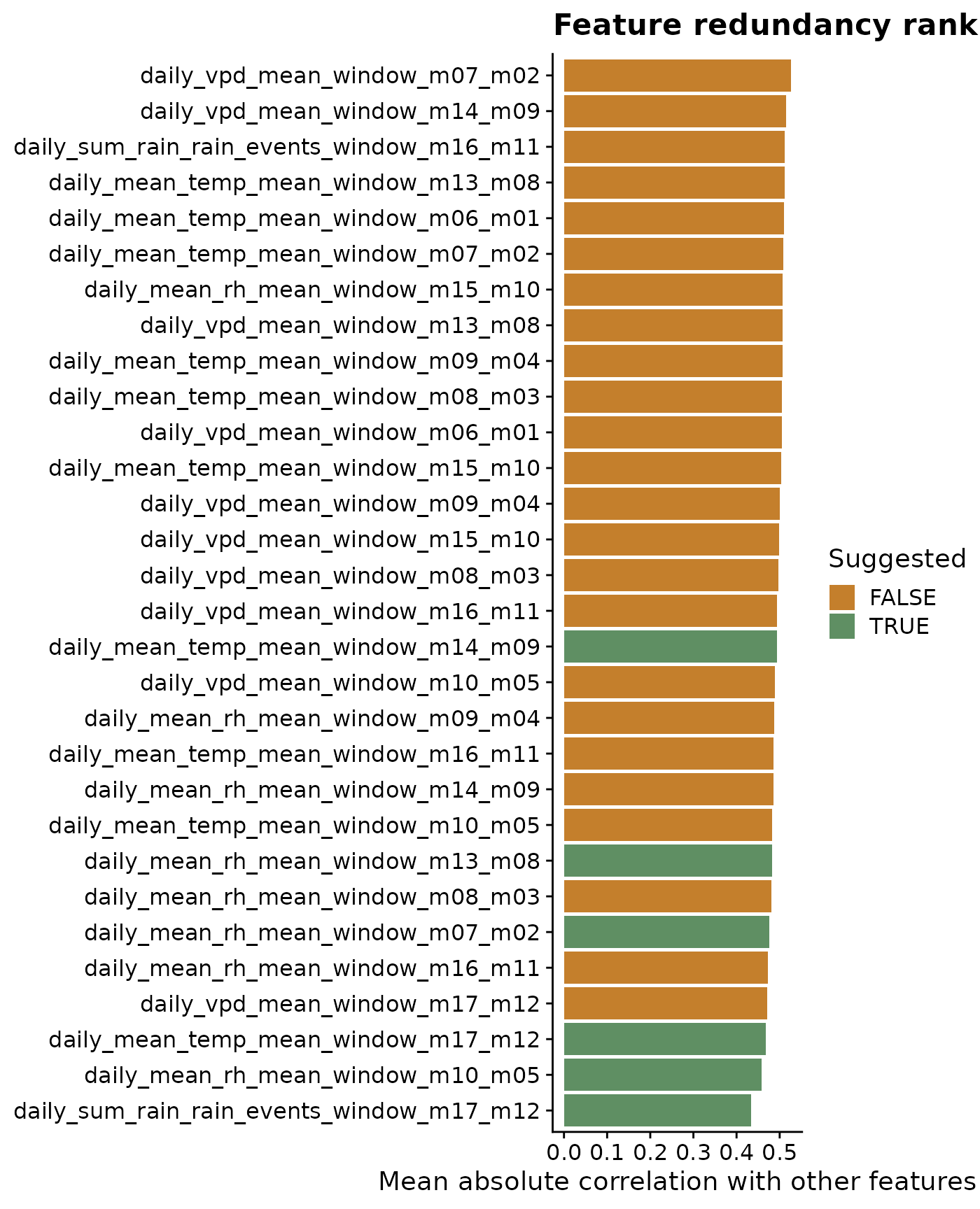 ggplot2 chart showing the result of this windcut workflow step.