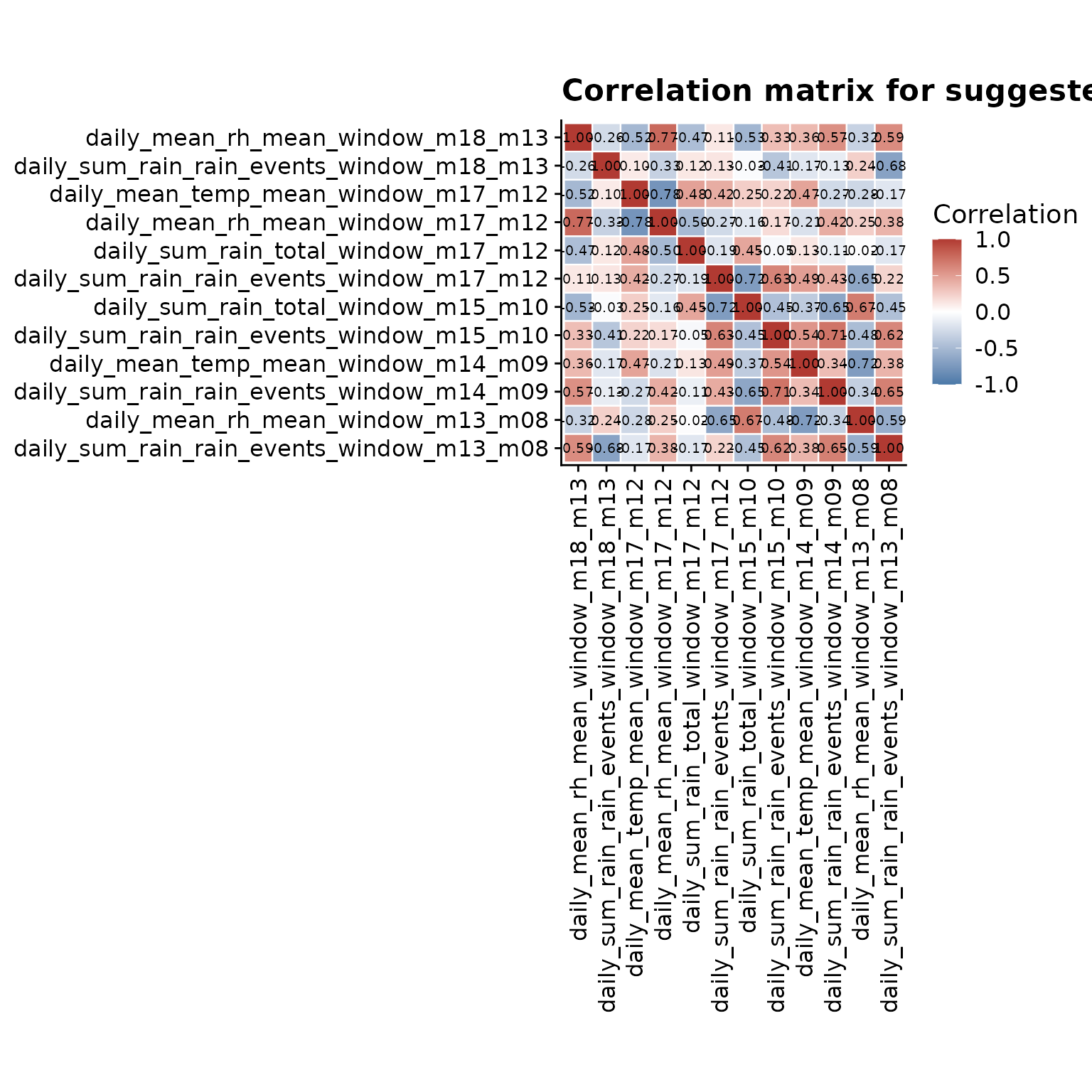ggplot2 chart showing the result of this windcut workflow step.