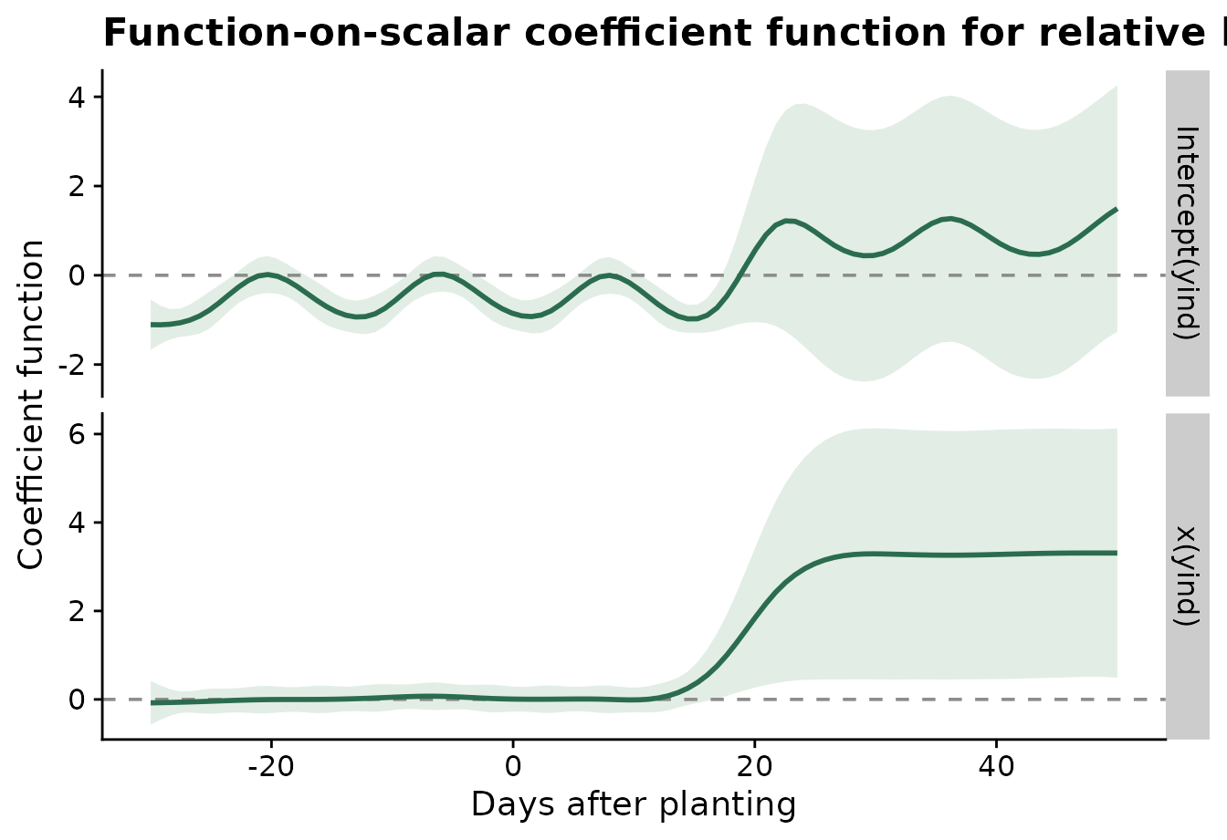 ggplot2 chart from the functional data analysis workflow.