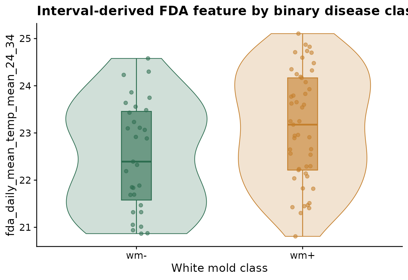 ggplot2 chart from the functional data analysis workflow.