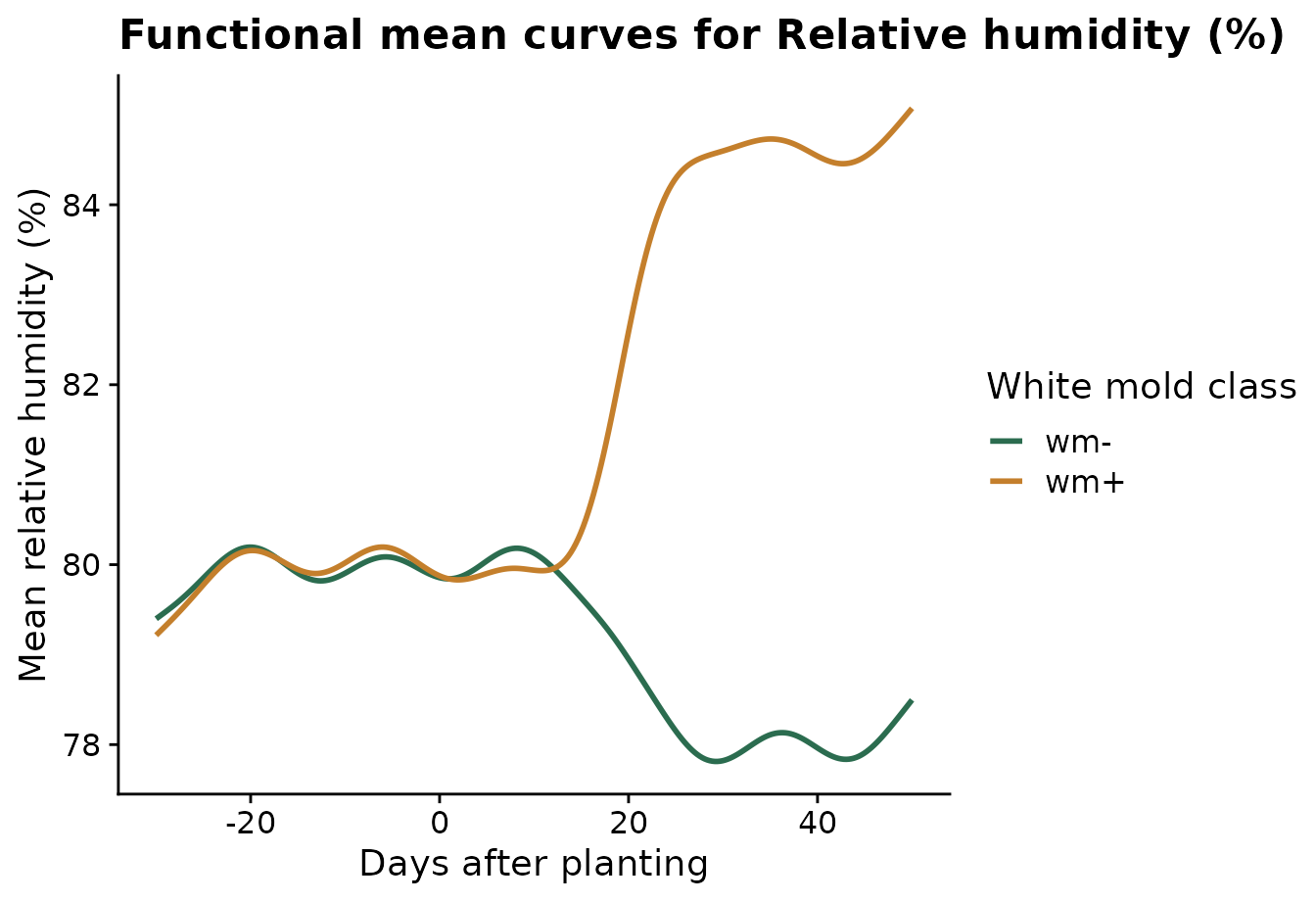 ggplot2 chart from the functional data analysis workflow.