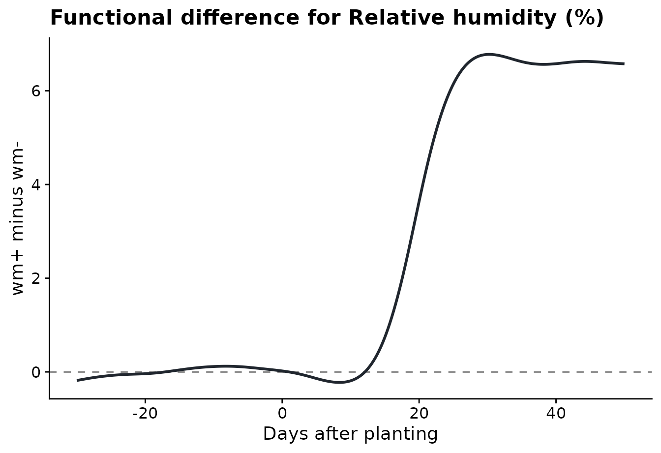 ggplot2 chart from the functional data analysis workflow.