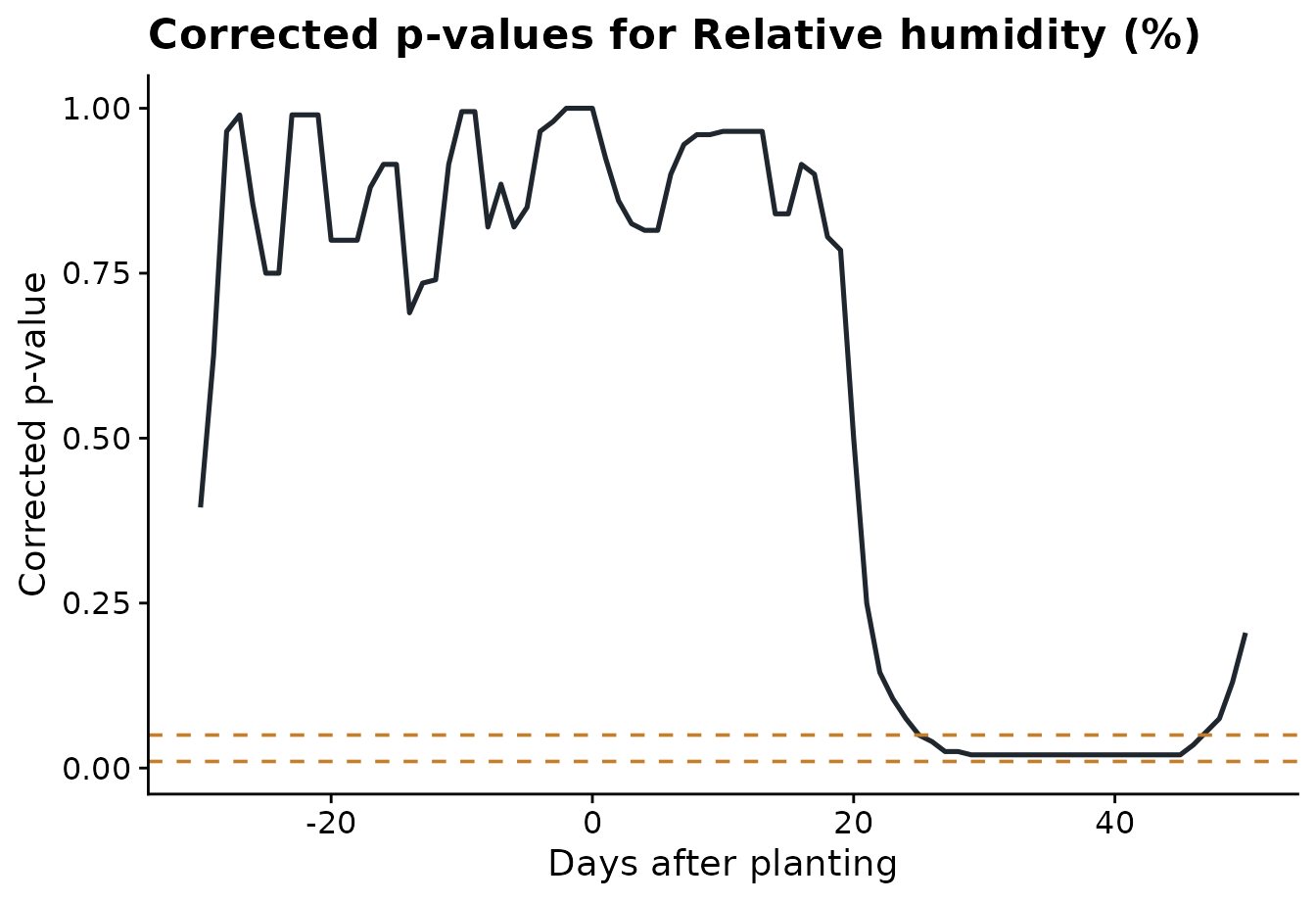 ggplot2 chart from the functional data analysis workflow.