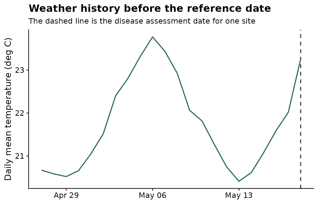 ggplot2 chart showing weather data preparation or window-pane feature generation.
