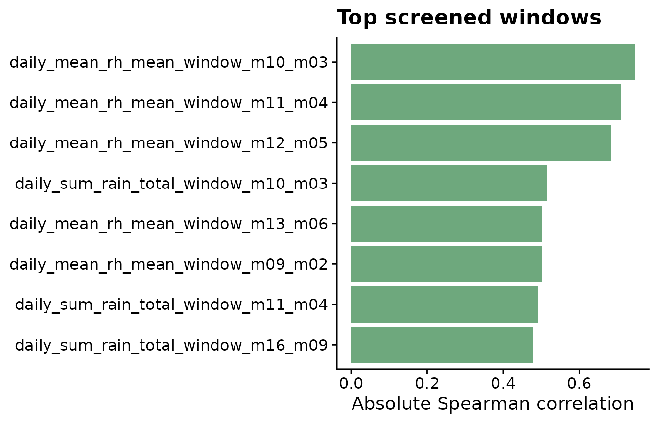 ggplot2 chart showing weather data preparation or window-pane feature generation.