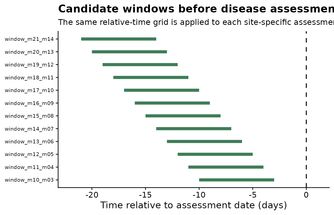 ggplot2 chart showing weather data preparation or window-pane feature generation.