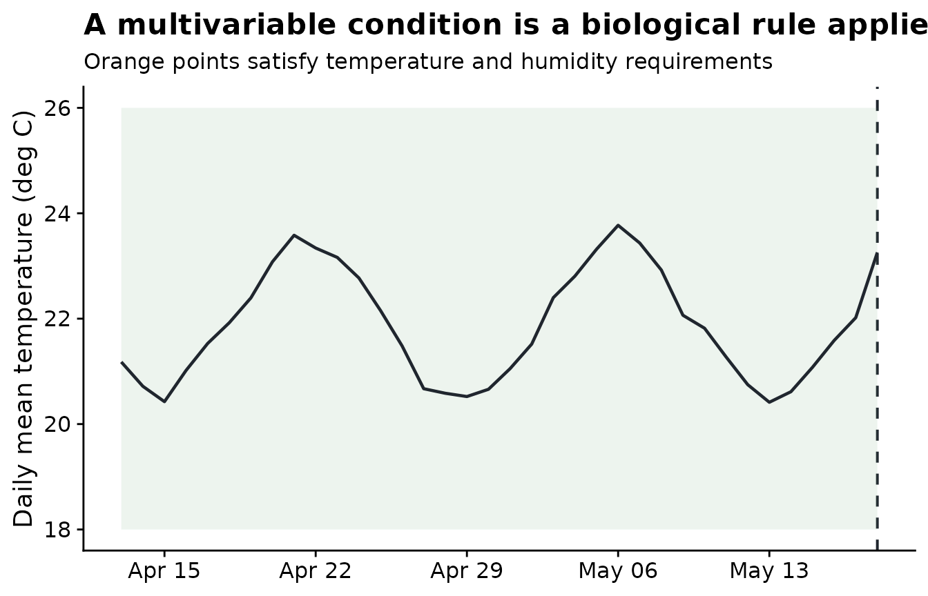 ggplot2 chart showing multivariable disease-favorable weather conditions.