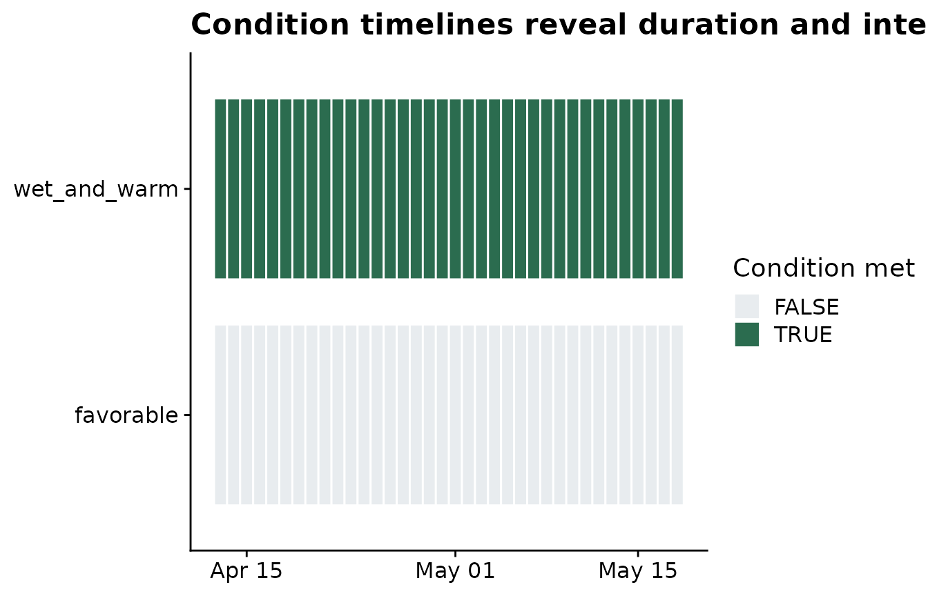 ggplot2 chart showing multivariable disease-favorable weather conditions.