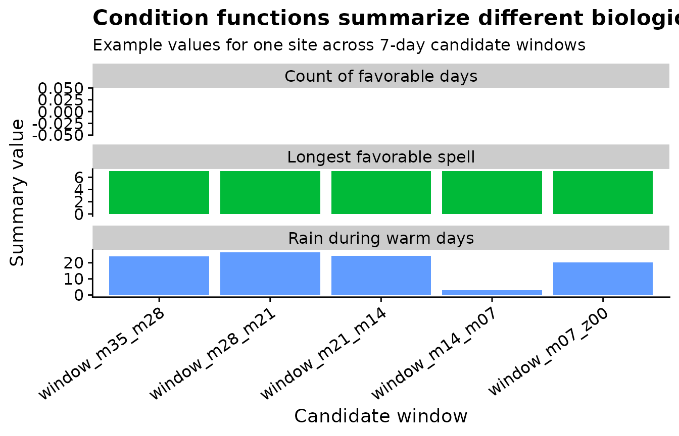 ggplot2 chart showing multivariable disease-favorable weather conditions.