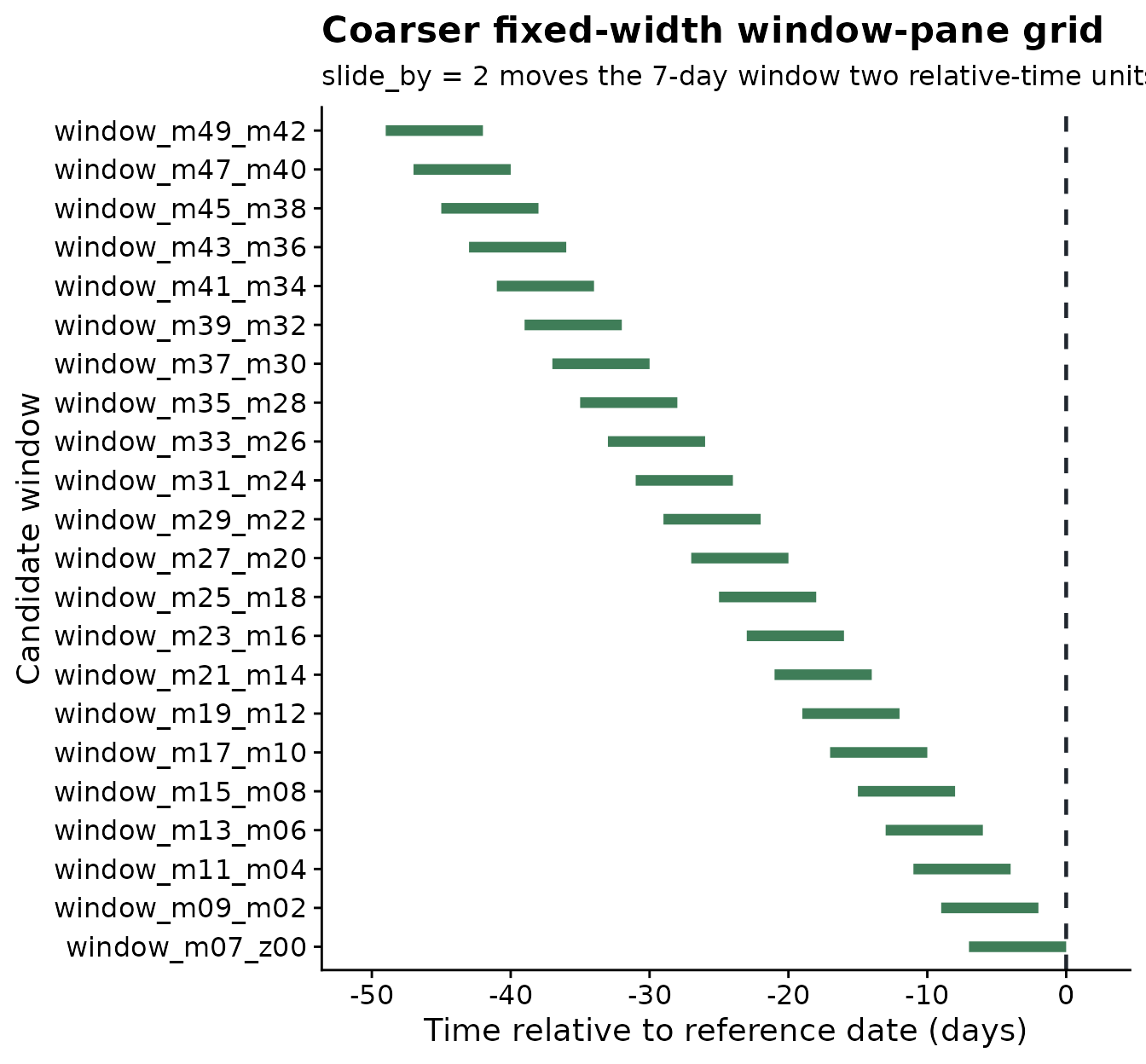 ggplot2 chart showing reference dates, candidate windows, or generated weather features.