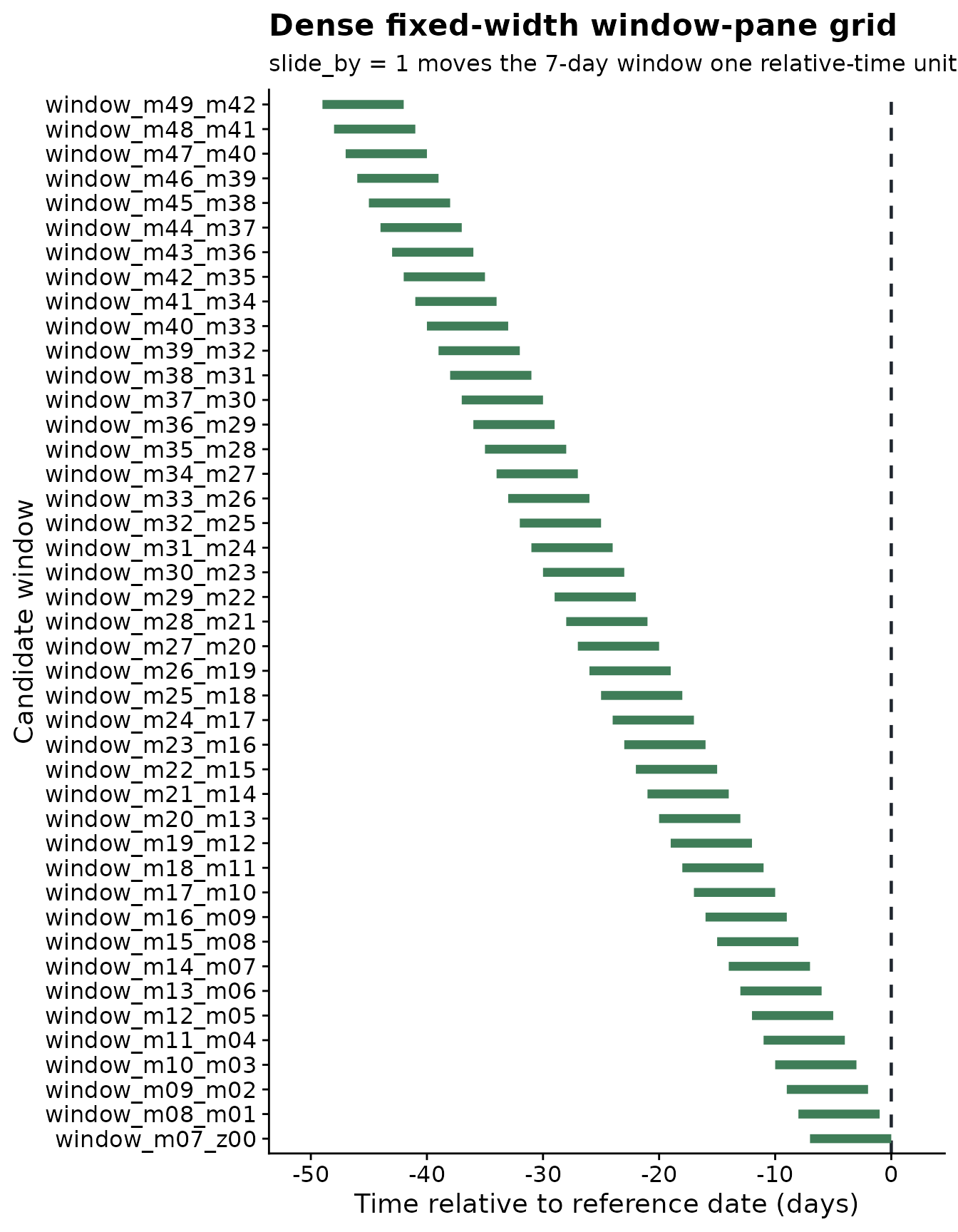 ggplot2 chart showing reference dates, candidate windows, or generated weather features.