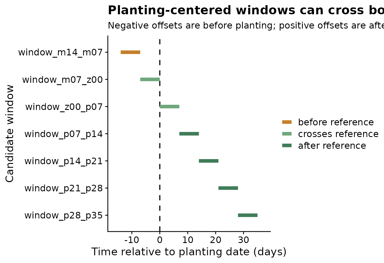ggplot2 chart showing reference dates, candidate windows, or generated weather features.