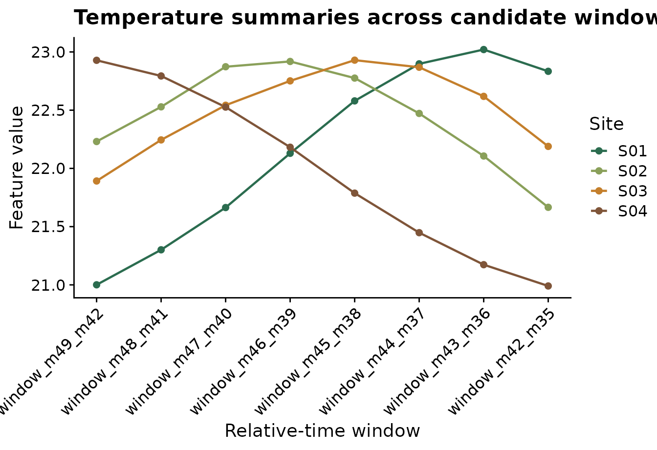 ggplot2 chart showing reference dates, candidate windows, or generated weather features.