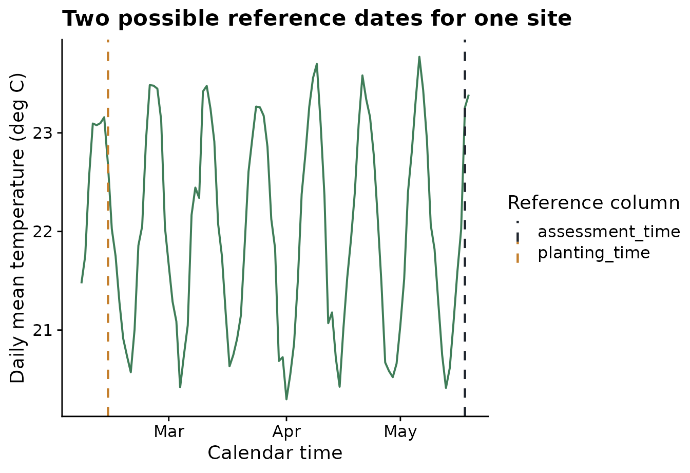 ggplot2 chart showing reference dates, candidate windows, or generated weather features.