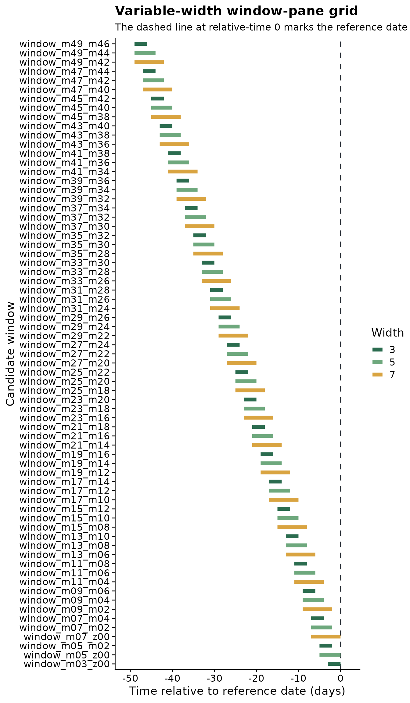 ggplot2 chart showing reference dates, candidate windows, or generated weather features.
